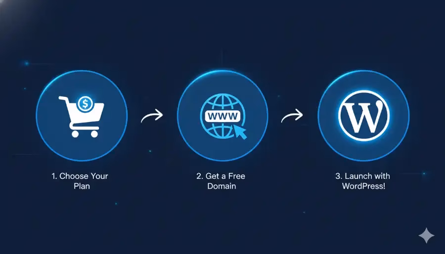 Bluehost Review 2026: Best Hosting for New Sites? 8 Setup process for best web hosting for new sites using Bluehost.